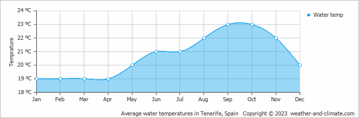 Average water temperatures in Tenerife, Spain   Copyright © 2023  weather-and-climate.com  